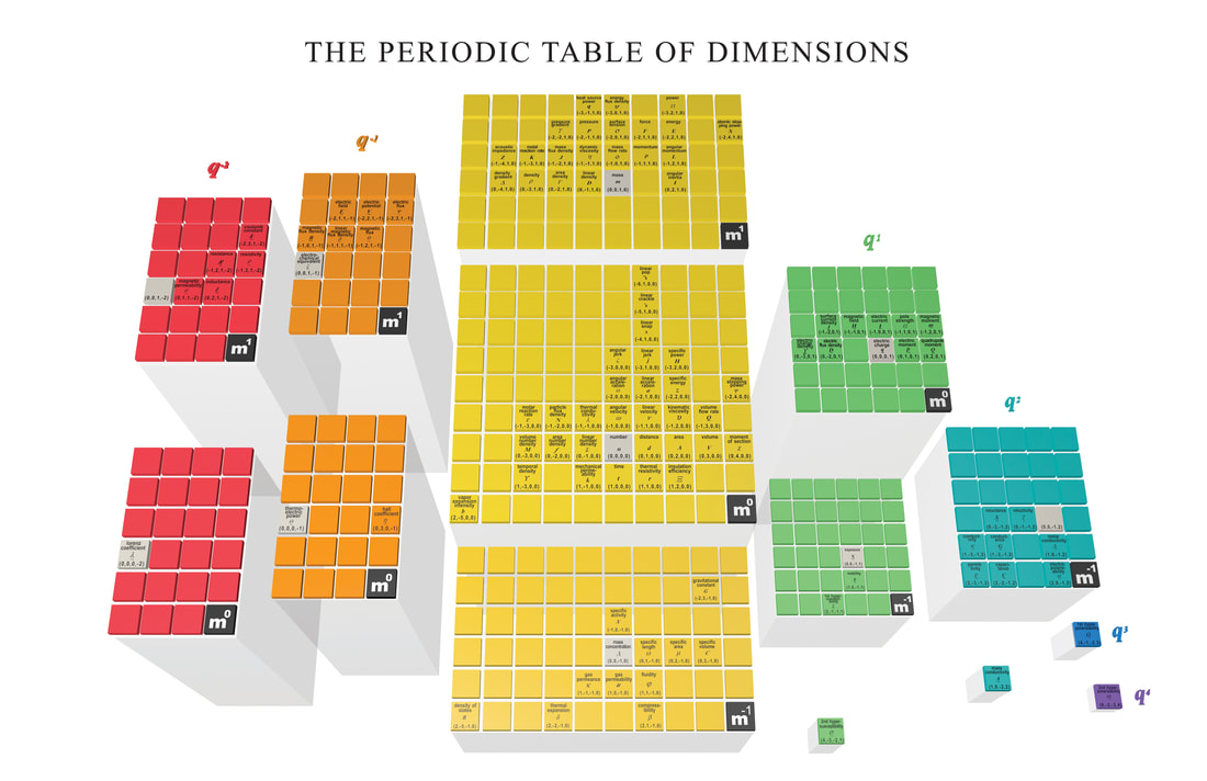 The Periodic Table of Dimensions v2